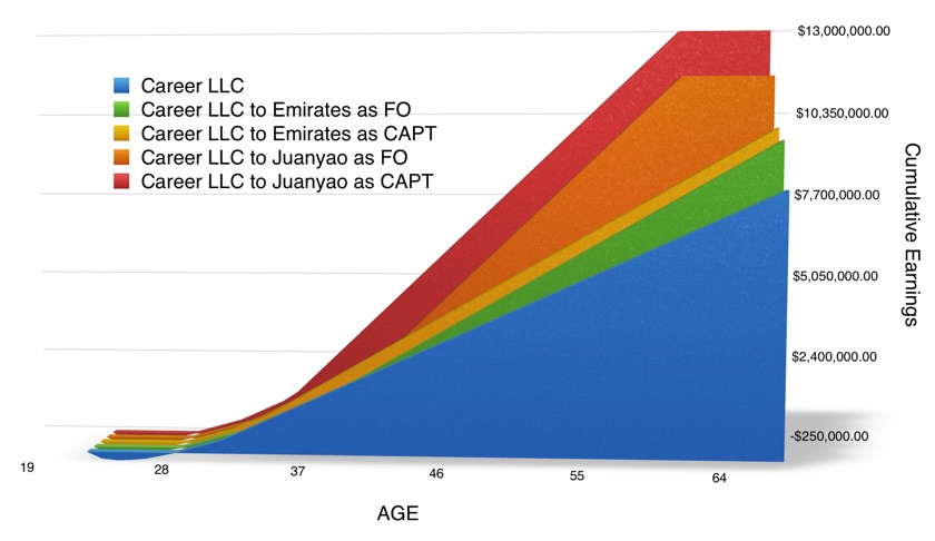 Lifetime earnings: Career LLC in SG vs Transition to China or Middle East, who Earns More?