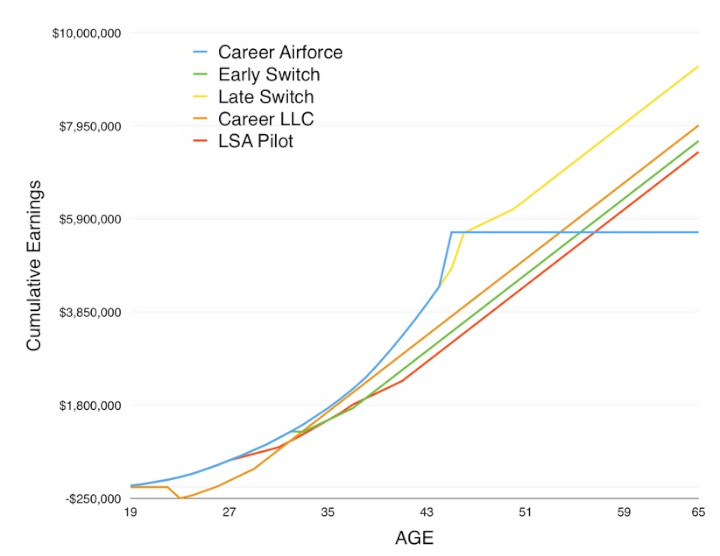 Lifetime earnings: RSAF vs Commercial Pilots, who Earns More?